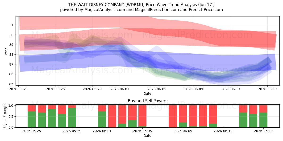  THE WALT DISNEY COMPANY (WDP.MU) Support and Resistance area (11 Jun) 
