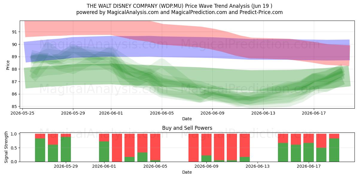  THE WALT DISNEY COMPANY (WDP.MU) Support and Resistance area (18 Jun) 