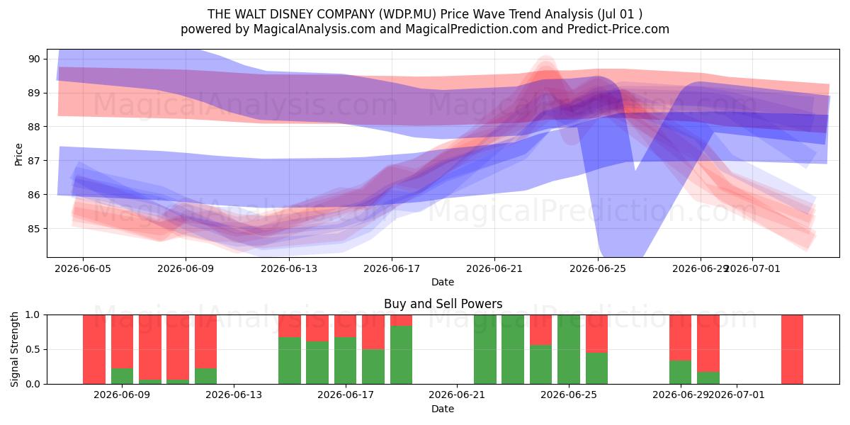  THE WALT DISNEY COMPANY (WDP.MU) Support and Resistance area (30 Jun) 