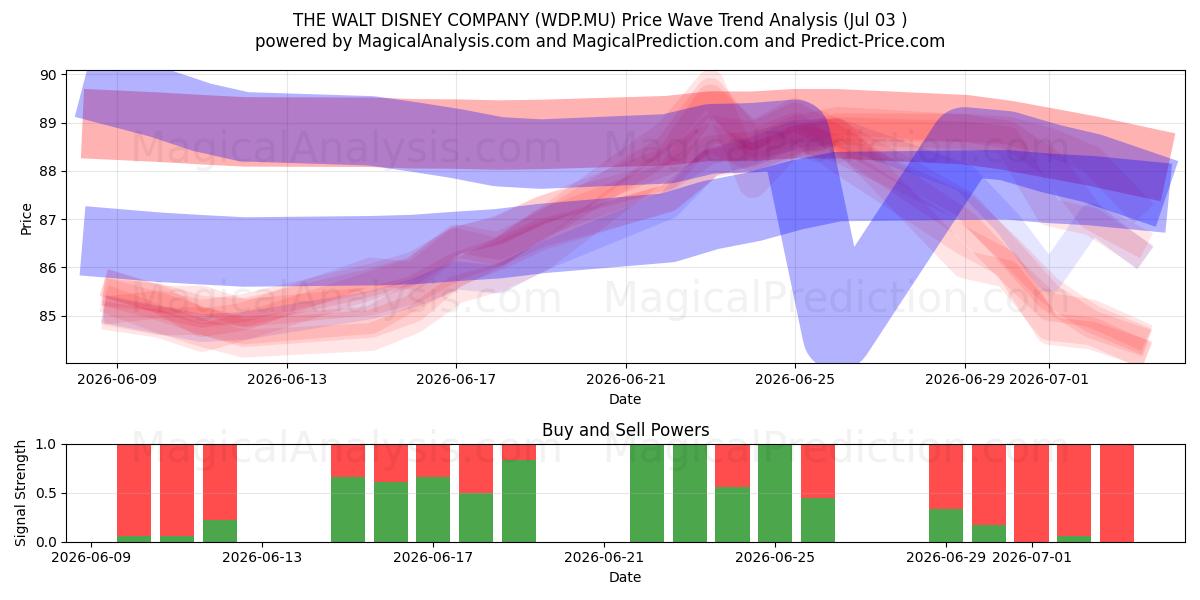  THE WALT DISNEY COMPANY (WDP.MU) Support and Resistance area (02 Jul) 
