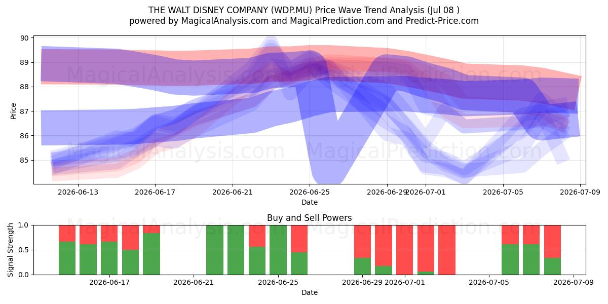 THE WALT DISNEY COMPANY (WDP.MU) Support and Resistance area (07 Jul) 
