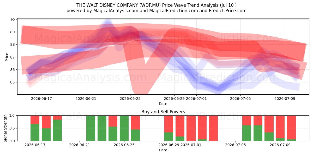  THE WALT DISNEY COMPANY (WDP.MU) Support and Resistance area (09 Jul) 