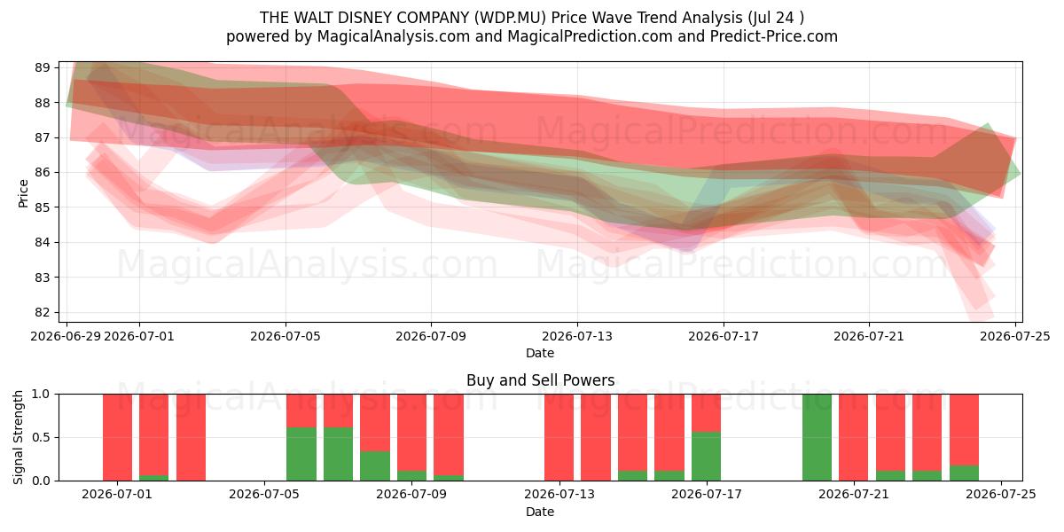  THE WALT DISNEY COMPANY (WDP.MU) Support and Resistance area (23 Jul) 