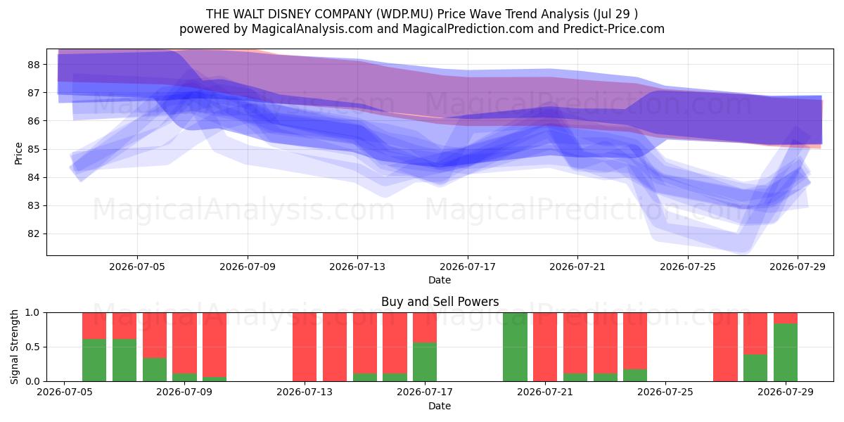  THE WALT DISNEY COMPANY (WDP.MU) Support and Resistance area (28 Jul) 