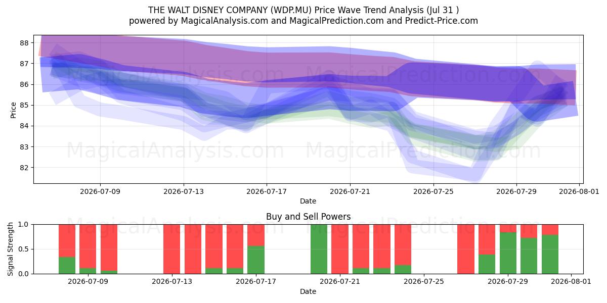  THE WALT DISNEY COMPANY (WDP.MU) Support and Resistance area (30 Jul) 