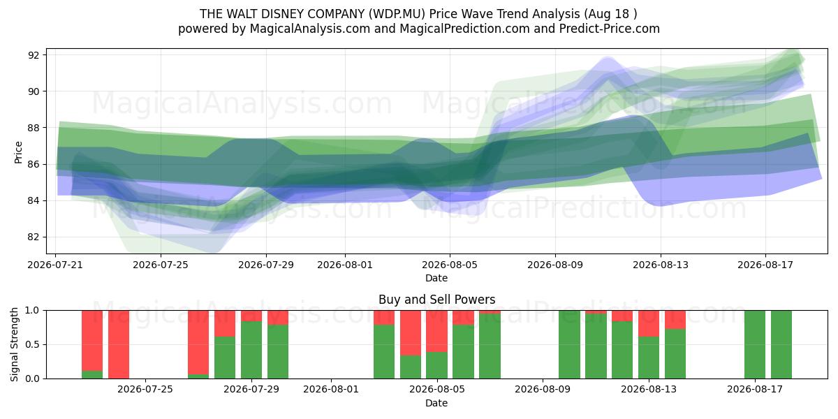  THE WALT DISNEY COMPANY (WDP.MU) Support and Resistance area (14 Aug) 