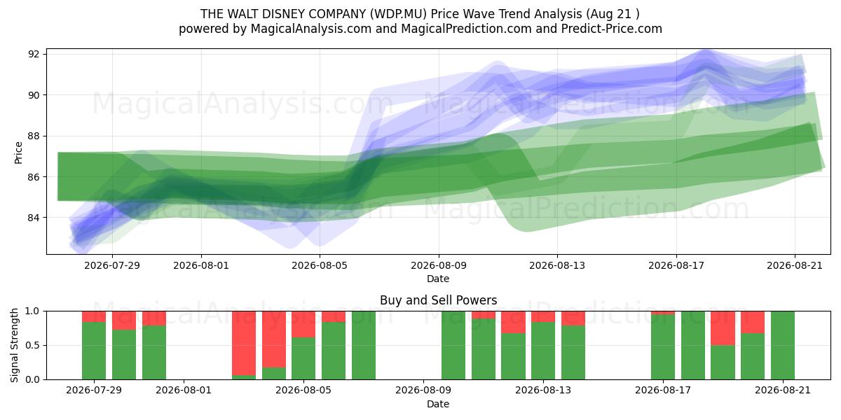  THE WALT DISNEY COMPANY (WDP.MU) Support and Resistance area (18 Aug) 