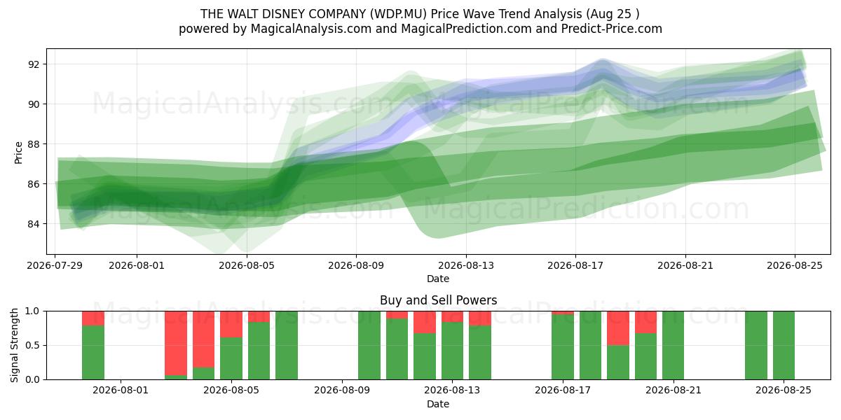  THE WALT DISNEY COMPANY (WDP.MU) Support and Resistance area (21 Aug) 