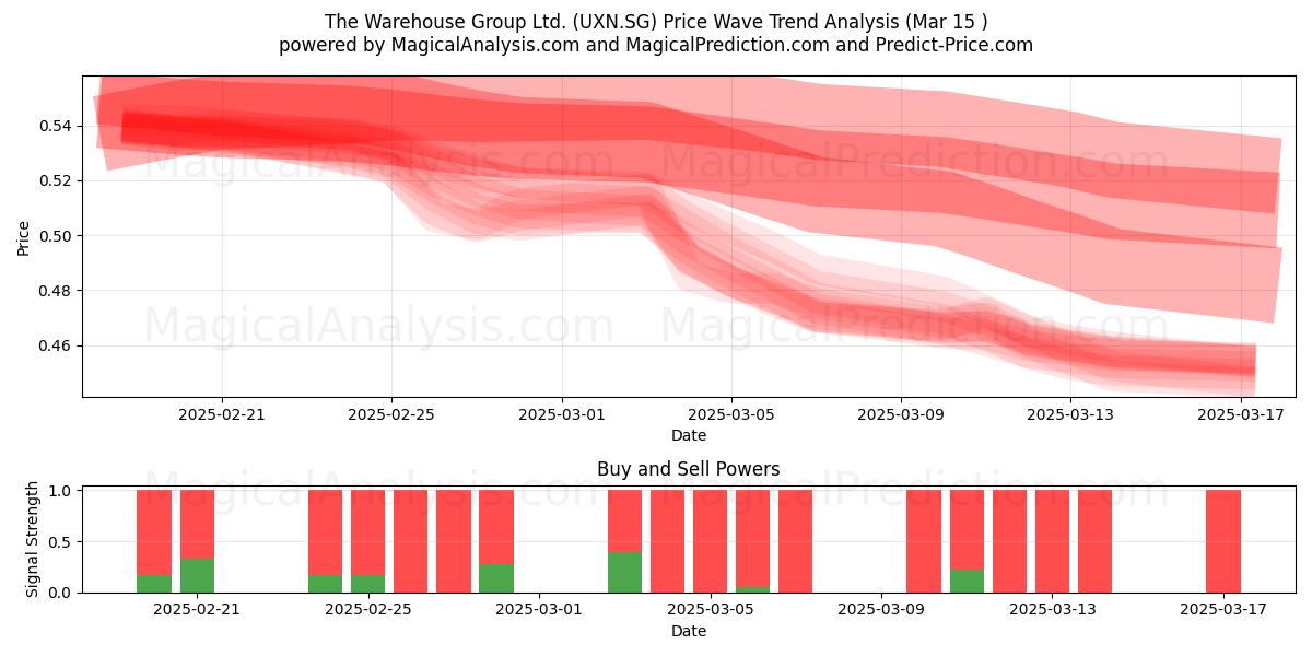  The Warehouse Group Ltd. (UXN.SG) Support and Resistance area (15 Mar) 