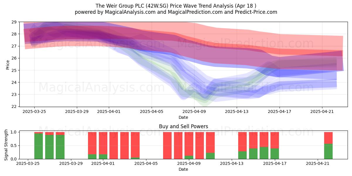  The Weir Group PLC (42W.SG) Support and Resistance area (18 Apr) 