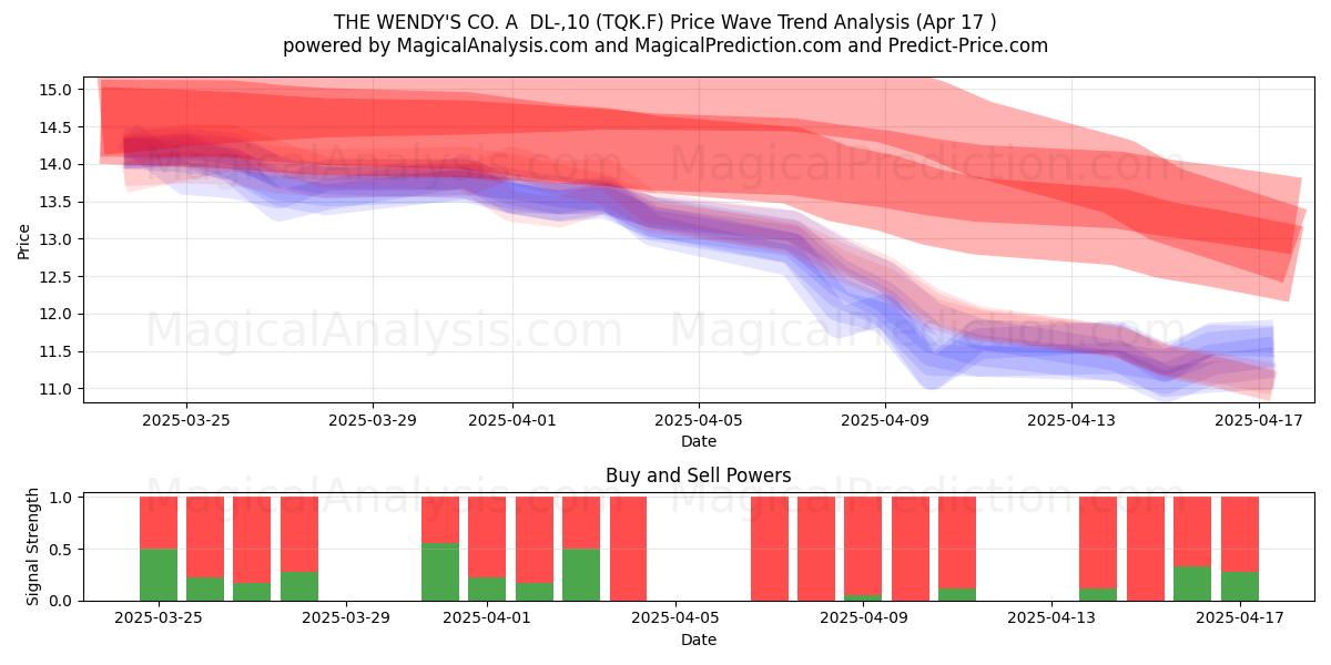  THE WENDY'S CO. A  DL-,10 (TQK.F) Support and Resistance area (17 Apr) 
