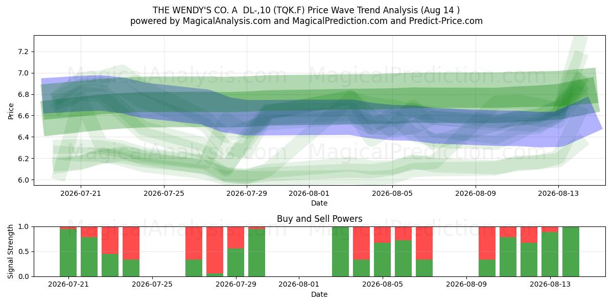  THE WENDY'S CO. A  DL-,10 (TQK.F) Support and Resistance area (13 Aug) 
