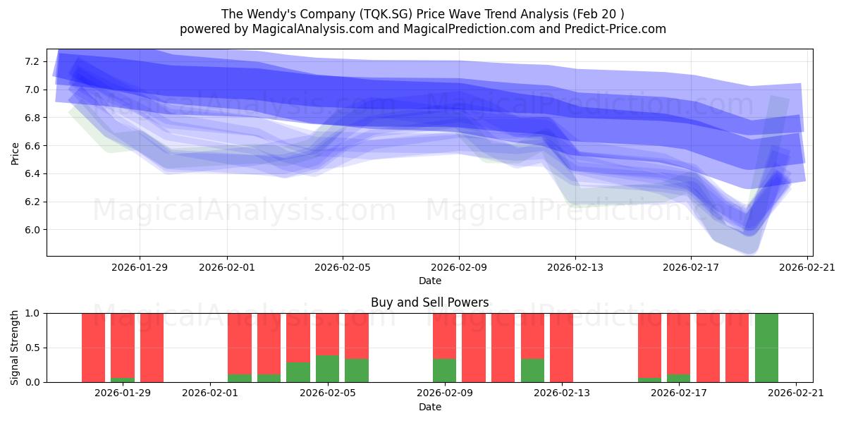  The Wendy's Company (TQK.SG) Support and Resistance area (19 Feb) 