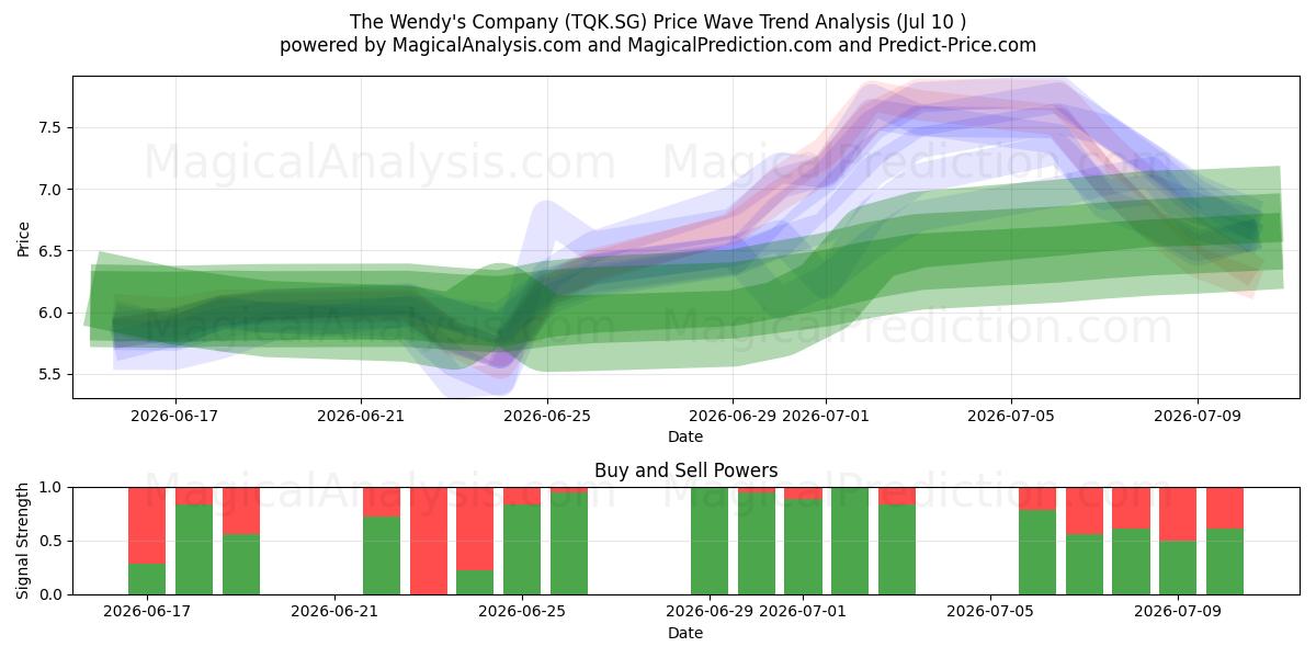  The Wendy's Company (TQK.SG) Support and Resistance area (09 Jul) 