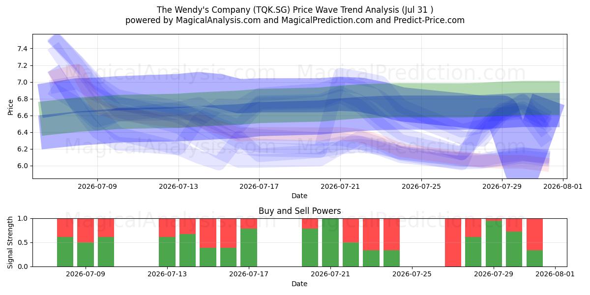  The Wendy's Company (TQK.SG) Support and Resistance area (30 Jul) 