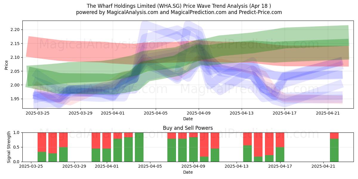  The Wharf Holdings Limited (WHA.SG) Support and Resistance area (18 Apr) 