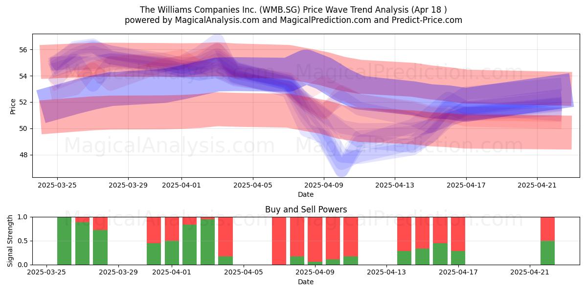  The Williams Companies Inc. (WMB.SG) Support and Resistance area (18 Apr) 