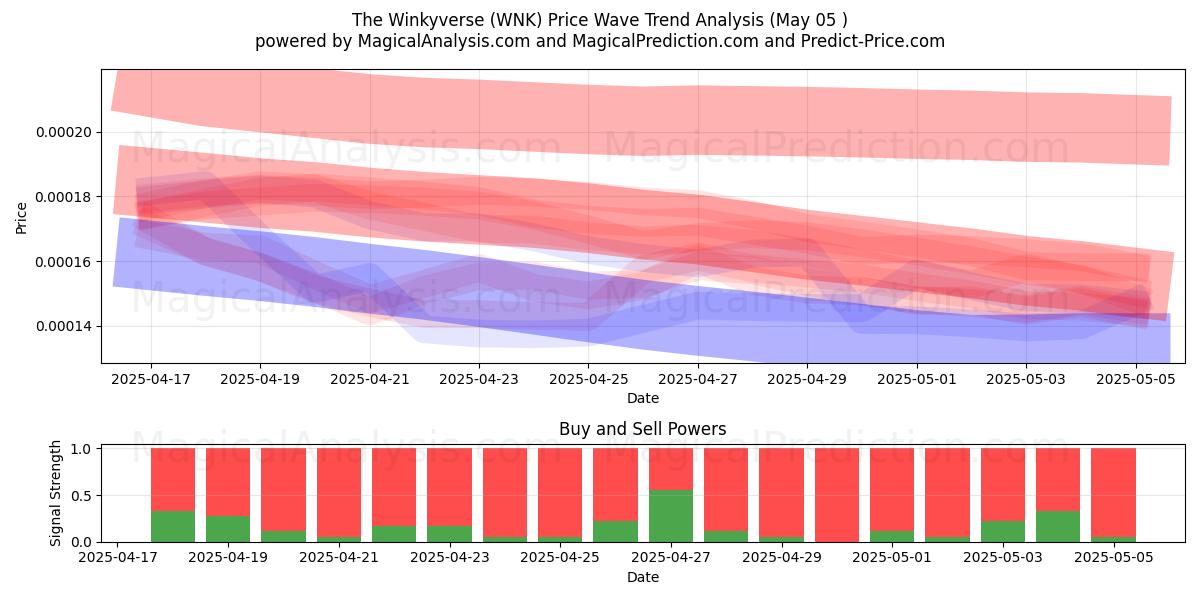  وينكيفيرس (WNK) Support and Resistance area (05 May) 