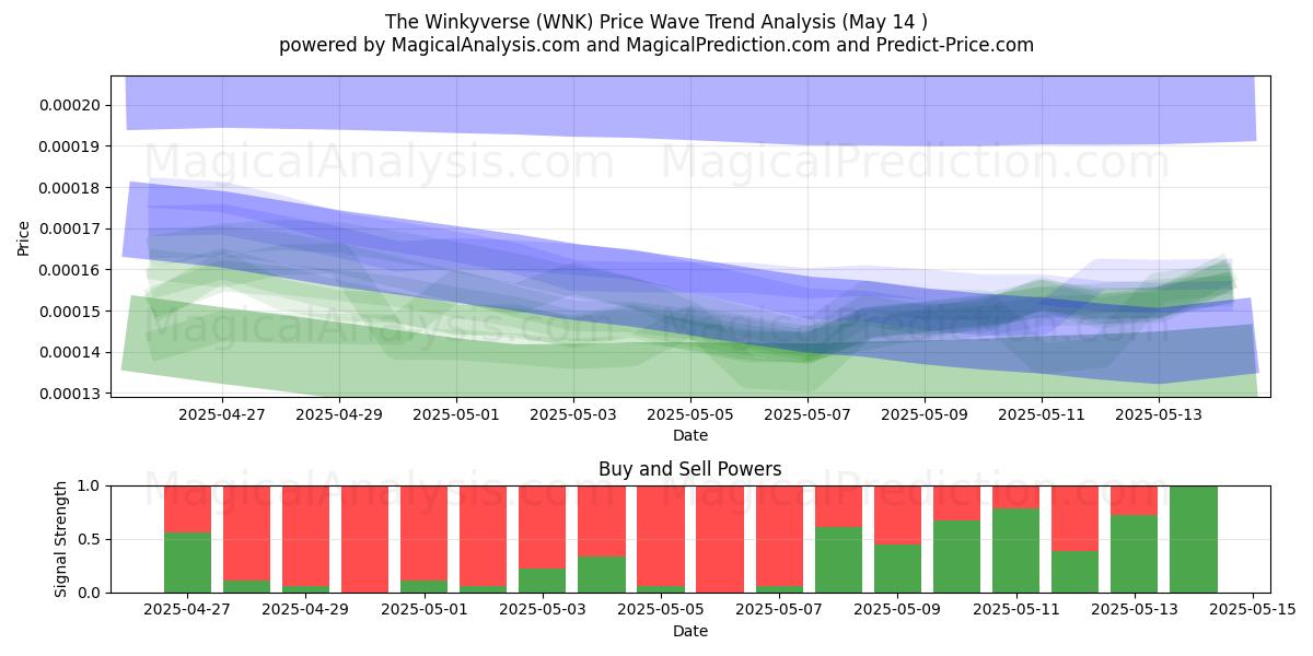  Winkyverse (WNK) Support and Resistance area (14 May) 