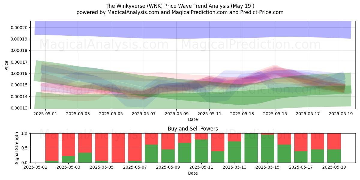  The Winkyverse (WNK) Support and Resistance area (19 May) 