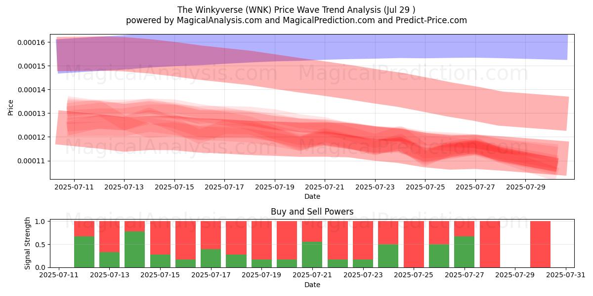  The Winkyverse (WNK) Support and Resistance area (13 Jul) 