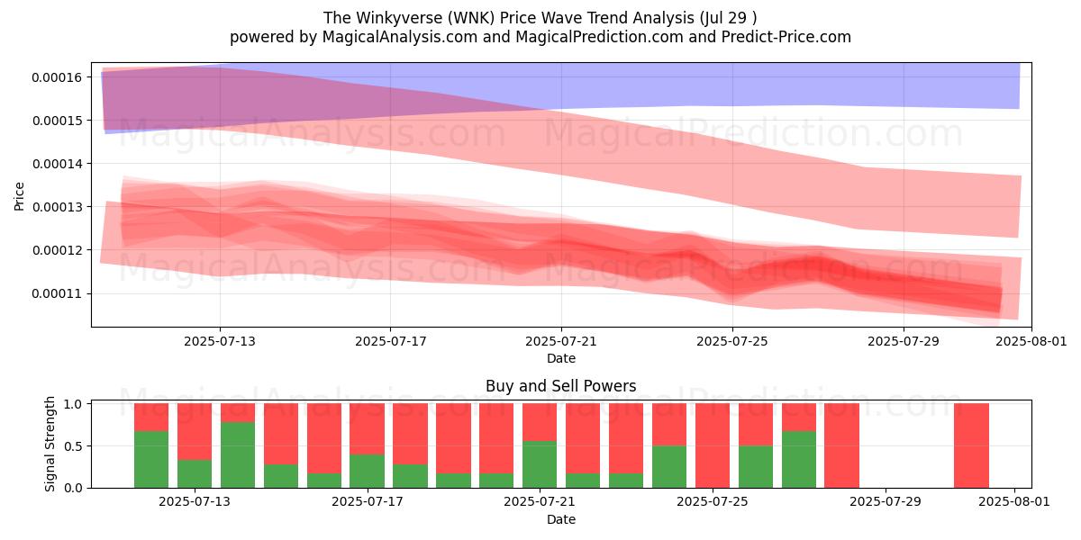  De Winkyverse (WNK) Support and Resistance area (27 Jul) 