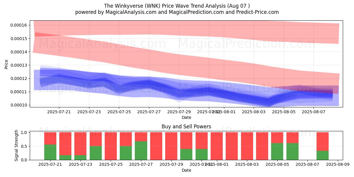  Winkyverse (WNK) Support and Resistance area (06 Aug) 