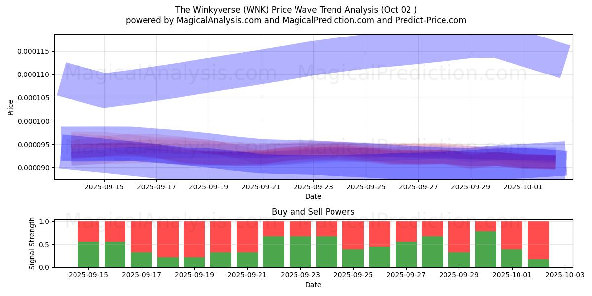  O Winkyverso (WNK) Support and Resistance area (01 Oct) 