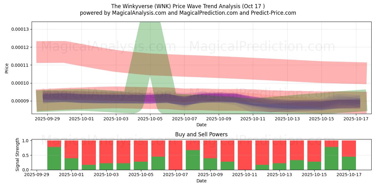 وينكيفيرس (WNK) Support and Resistance area (16 Oct) وينكيفيرس (WNK) Support and Resistance area (16 Oct)