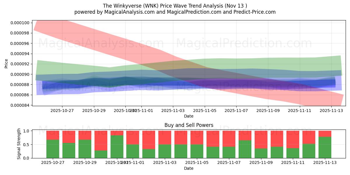  Le Winkyverse (WNK) Support and Resistance area (12 Nov) 