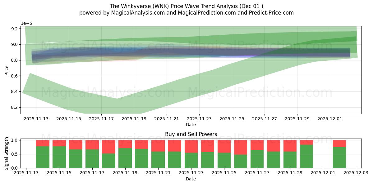  The Winkyverse (WNK) Support and Resistance area (30 Nov) 