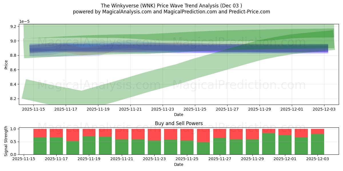  De Winkyverse (WNK) Support and Resistance area (02 Dec) 