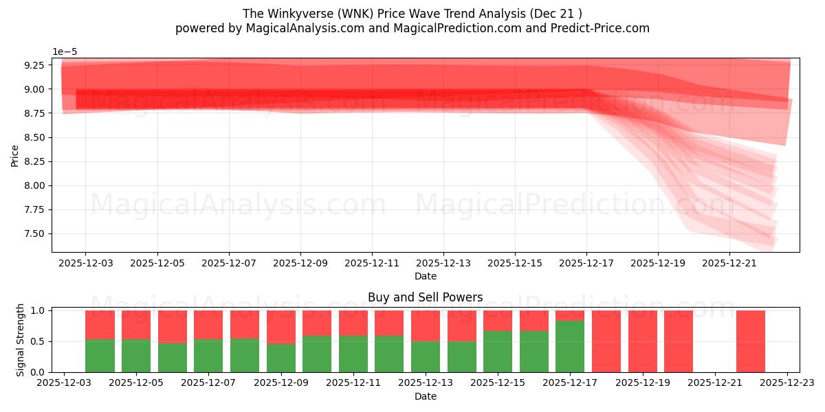  The Winkyverse (WNK) Support and Resistance area (20 Dec) 
