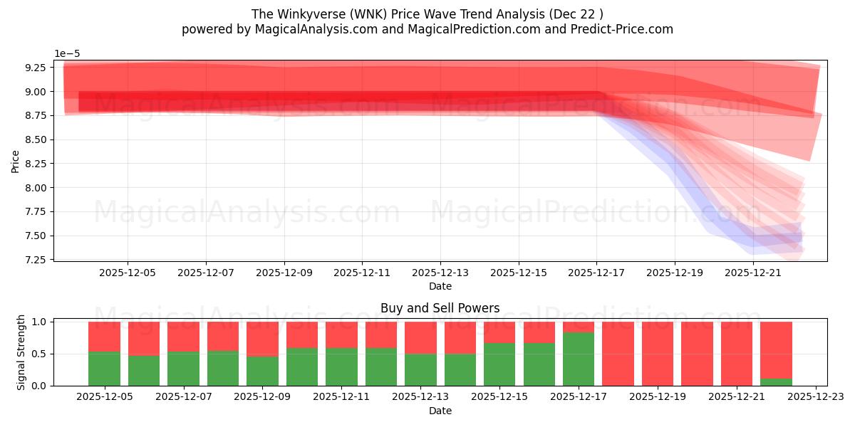  Winkyverse (WNK) Support and Resistance area (21 Dec) 