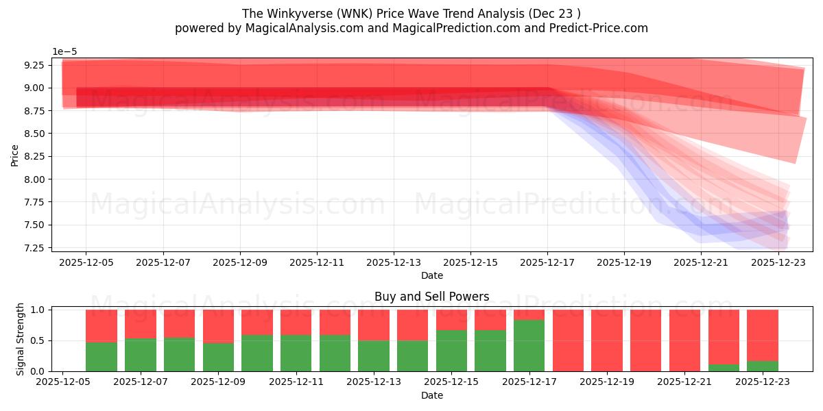  De Winkyverse (WNK) Support and Resistance area (22 Dec) 