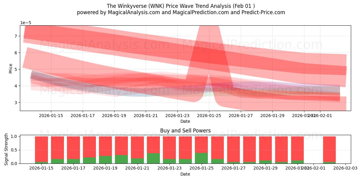  Winkyverse (WNK) Support and Resistance area (31 Jan) 