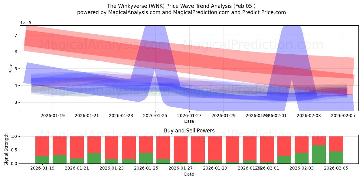  द विंकीवर्स (WNK) Support and Resistance area (04 Feb) 