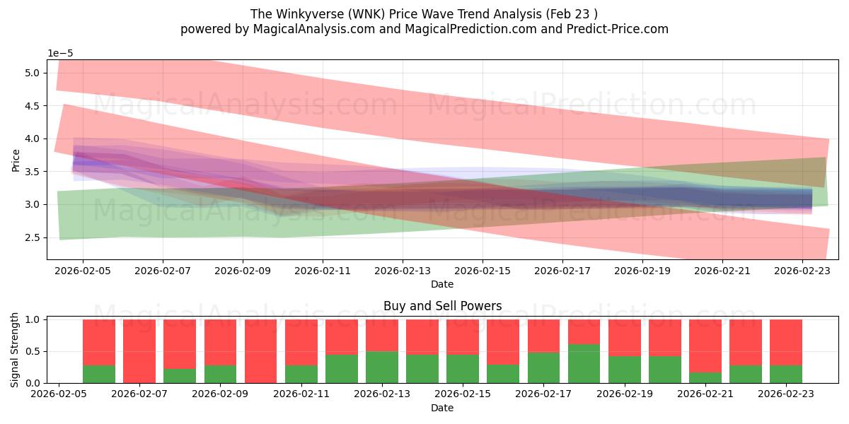  Das Winkyversum (WNK) Support and Resistance area (22 Feb) 