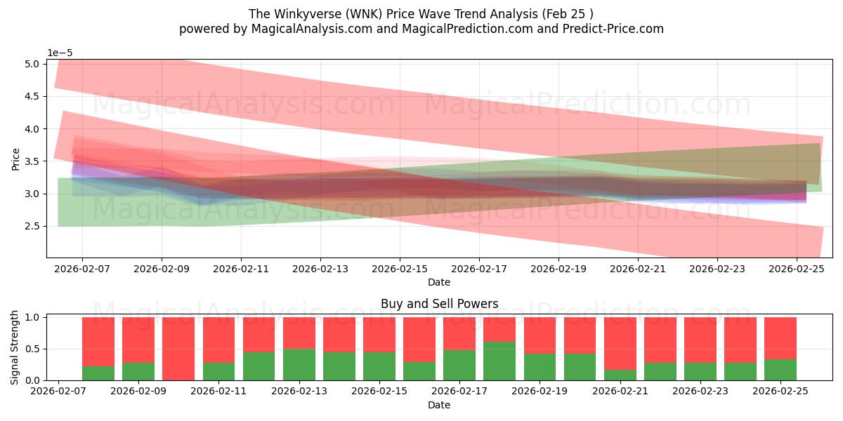 द विंकीवर्स (WNK) Support and Resistance area (24 Feb) 