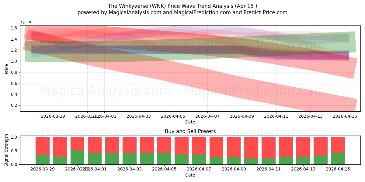  윙키버스 (WNK) Support and Resistance area (14 Apr) 