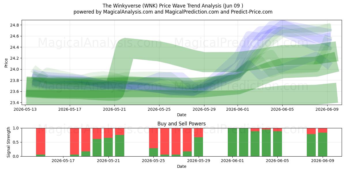  द विंकीवर्स (WNK) Support and Resistance area (08 Jun) 