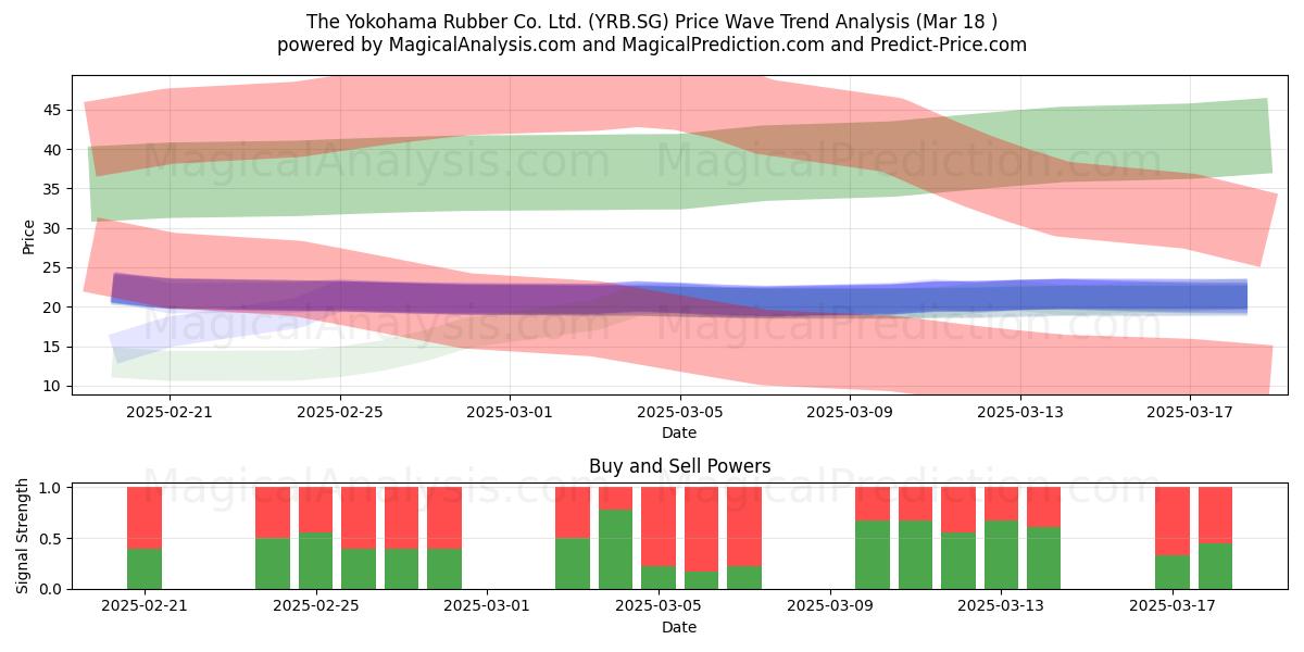  The Yokohama Rubber Co. Ltd. (YRB.SG) Support and Resistance area (18 Mar) 