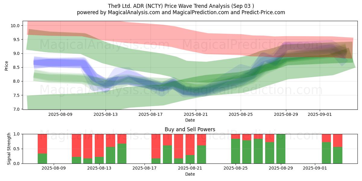  The9 Ltd. ADR (NCTY) Support and Resistance area (02 Sep) 