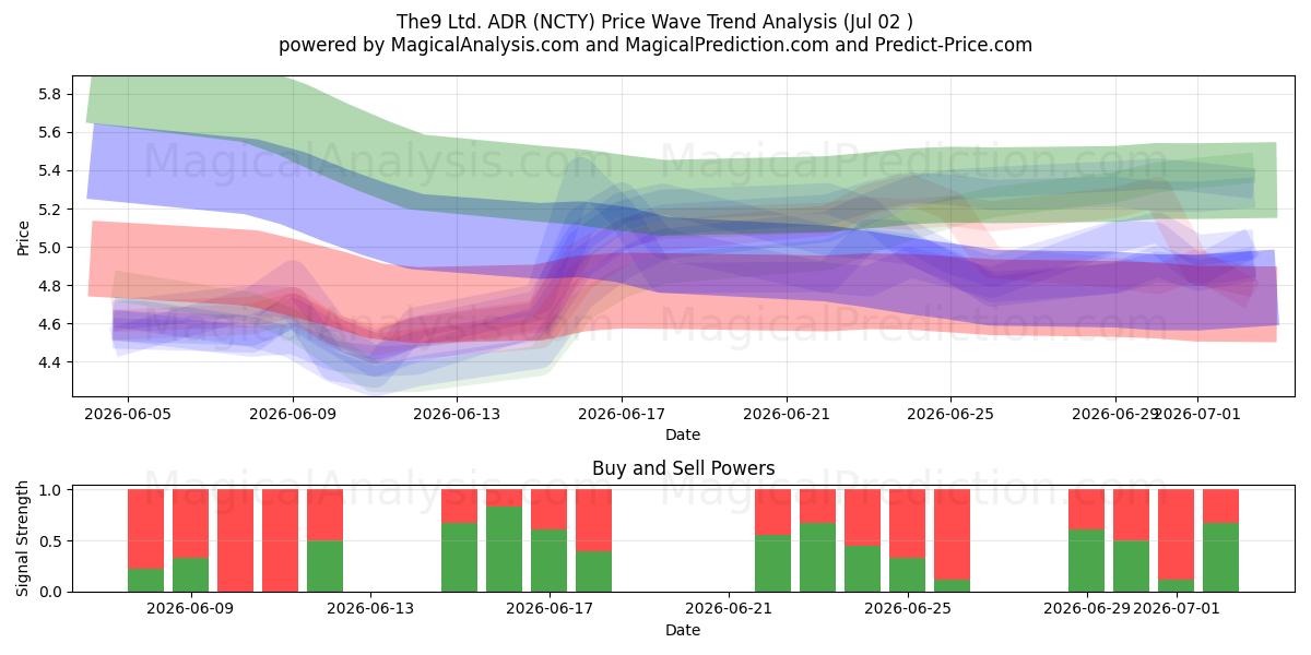  The9 Ltd. ADR (NCTY) Support and Resistance area (01 Jul) 