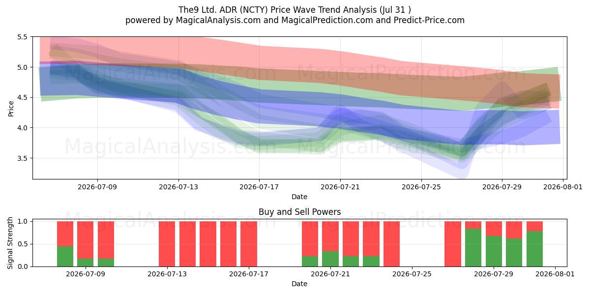  The9 Ltd. ADR (NCTY) Support and Resistance area (30 Jul) 