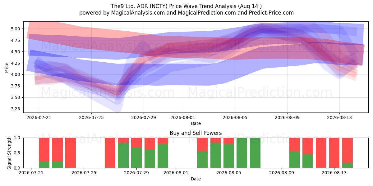 The9 Ltd. ADR (NCTY) Support and Resistance area (13 Aug) 
