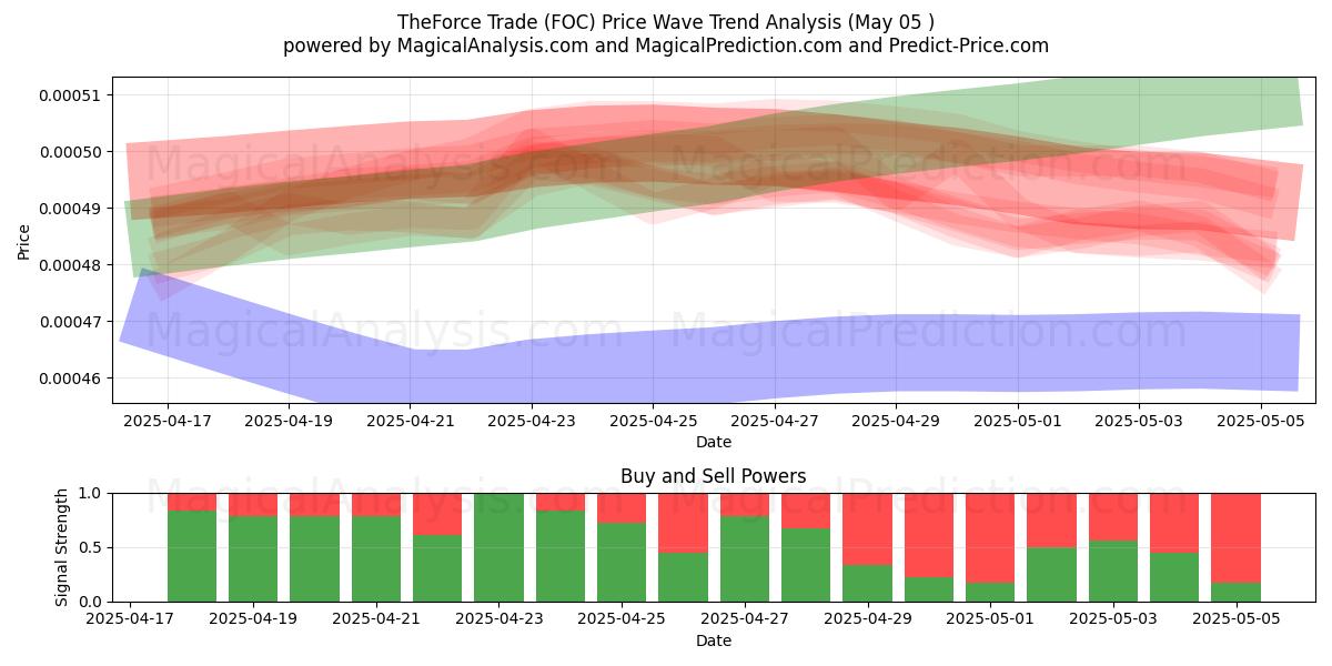  TheForce Trade (FOC) Support and Resistance area (05 May) 