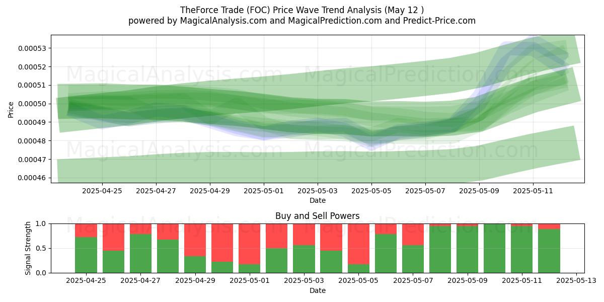  ザ・フォース・トレード (FOC) Support and Resistance area (12 May) 