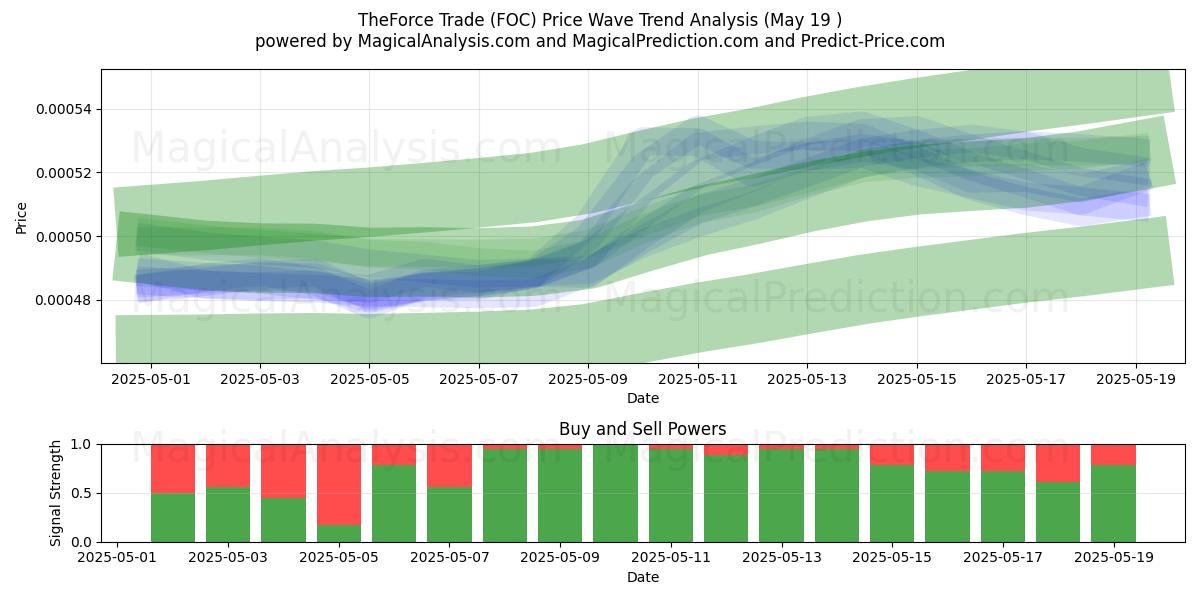  TheForce Trade (FOC) Support and Resistance area (19 May) 