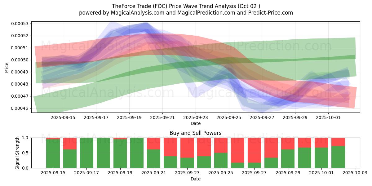  Il commercio forzato (FOC) Support and Resistance area (30 Sep) 